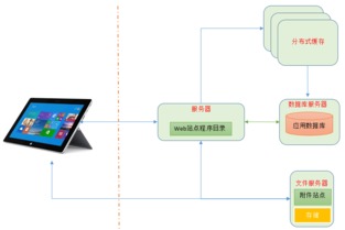 網(wǎng)站技術(shù)架構(gòu)發(fā)展之我見